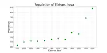 The population of Elkhart, Iowa from US census data