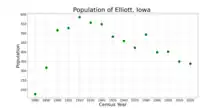 The population of Elliott, Iowa from US census data