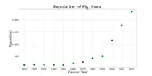 The population of Ely, Iowa from US census data