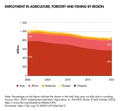 A comparison of employment In agriculture, forestry and fishing by region