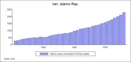 Energy consumption in Iran is 6.5 times that of global average.