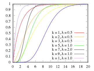 Cumulative distribution plots of Erlang distributions