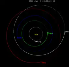 Orbital diagram of Eros with locations on 1 January 2018