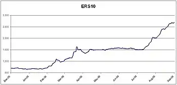 ERS10 index movement