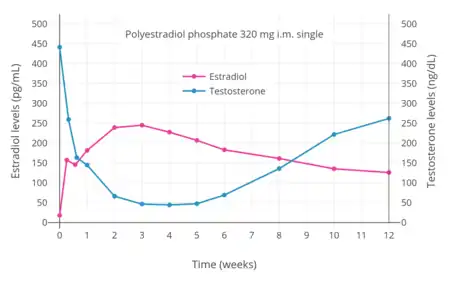 Estradiol and testosterone levels after a single intramuscular injection of 320 mg polyestradiol phosphate in aqueous solution in men with prostate cancer. Source: Stege et al. (1996).