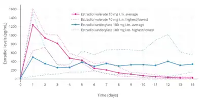 Estradiol levels after a single intramuscular injection of 10 mg estradiol valerate in oil or 100 mg estradiol undecylate in oil both in 4 individuals each. Subject characteristics and assay method were not described. Source was Vermeulen (1975).