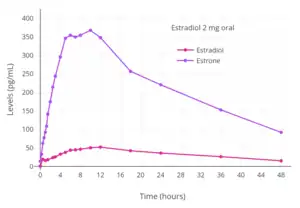 Estradiol and estrone levels following a single 2 mg dose of oral estradiol in postmenopausal women.