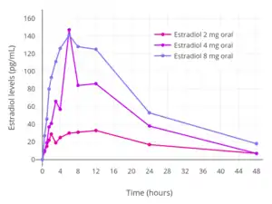 Estradiol levels after a single oral dose of 2, 4, or 8 mg estradiol in premenopausal women.