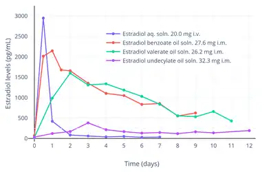 Estradiol levels after a short intravenous infusion of 20 mg estradiol in aqueous solution or an intramuscular injection of an equimolar dose of estradiol benzoate, estradiol valerate, or estradiol undecylate in oil solution in women. Sources: Geppert (1975) and Leyendecker et al. (1975).