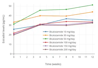 Estradiol levels with 10 to 200 mg/day bicalutamide monotherapy in men with prostate cancer.