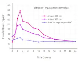 Estradiol levels after the last dose with 1 mg/day transdermal estradiol gel applied to different amounts of skin area (200 cm2, 400 cm2, or as large as possible) in postmenopausal women.