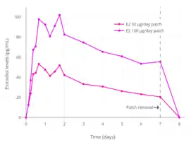 Levels of estradiol over a period of 8 days after a single application of a 50 or 100 μg/day Climara-type (Climara, Menostar, Mylan generic) once-weekly transdermal estradiol matrix patch to the abdomen and removed on day 7 in postmenopausal women.