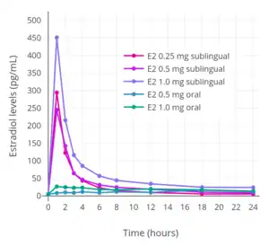 Estradiol levels over a 24-hour period following a single 0.25, 0.5, or 1 mg dose of sublingual estradiol or a single 0.5 or 1 mg dose of oral estradiol in postmenopausal women. Source: Price et al. (1997).