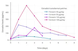 Estradiol levels with 50 to 100 μg/day transdermal estradiol patches applied to the forearm and to the scrotum in a crossover study in 2 men with prostate cancer. In 35 men treated continuously with one 100 μg/day estradiol patch scrotally, the mean estradiol level was ~500 pg/mL (range ~125–1,200 pg/mL).