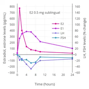 Hormone levels after a single 0.5 mg dose of sublingual estradiol in postmenopausal women. Source: Burnier et al. (1981).