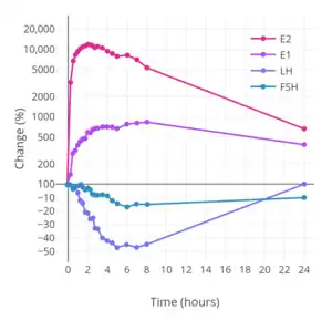 Percent change in estradiol, estrone, LH, and FSH levels with a single vaginal application of 1 mg micronized estradiol in saline in hypoestrogenic women.