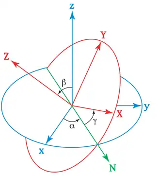 Diagram of the Euler angles