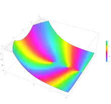 A plot of the Eulerian numbers with the second argument fixed to 5.