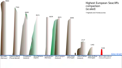 Comparison of cliffs in Europe