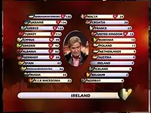 A screenshot from the 2004 contest showing the electronic scoreboard: video footage of Johnny Logan is superimposed onto the scoreboard; the name and flag of the country giving its points is shown at the bottom of the screen, and the flag and country name of the finalists, the number of points being given by the giving country, and the total number of points received is shown in two columns, with the sorting order updated to place the country with the highest score at the top.