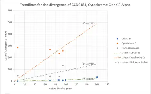 Evolution divergence graph for CCDC184 and comparing it to other genes