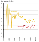 Evolution of the extracted zinc ore grade in Canada and Australia