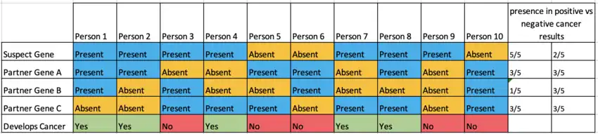 An example Data set to highlight co-segregation's limitations