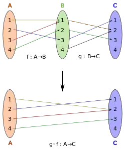 A simple example of a function composition