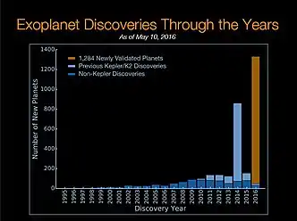 Bar graph of Exoplanet Discoveries - gold bar displays new planets "verified by multiplicity" (May 10, 2016).