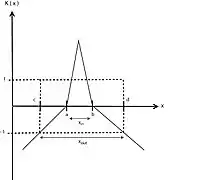 Extension Correlation Function