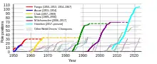 Chart showing the progression of the record for most Formula One pole positions