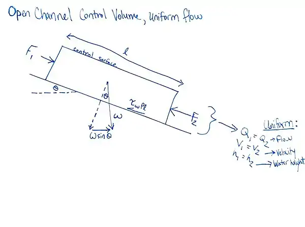 A free-body diagram illustrating the equilibrium of forces in the direction of flow of a control volume in an open channel with uniform flow conditions.