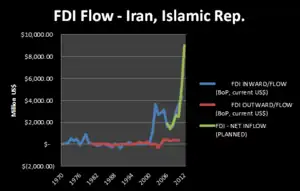 Foreign Direct Investment in Iran (1970–2012)