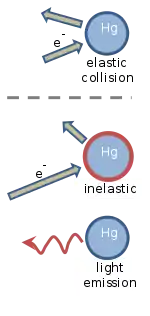 Drawing showing three circles, each with a label "Hg" inside. The top circle is labeled "elastic collision". It is next to two arrows of equal length, one pointing towards the circle, and one pointing away. The middle circle is labeled "inelastic collision", and has a longer arrow pointing towards it, and a shorter arrow leading away. The lowest circle is labeled "light emission", and is next to a squiggly arrow that points away.