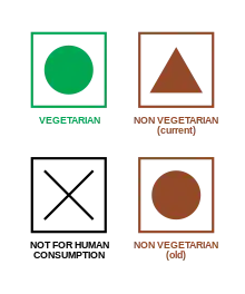 Vegetarian symbol - square with green outline with green circle inside; New Non Vegetarian symbol - square with redish-brown outline with redish-brown triangle inside; Old Non Vegetarian symbol - square with redish-brown outline with redish-brown circle inside, not for human consumption symbol - square with black outline with black X inside