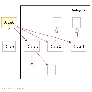 Facade Design Pattern Class Diagram