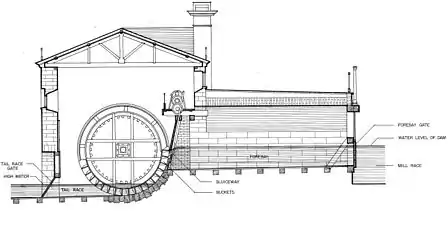 Cutaway showing water wheel