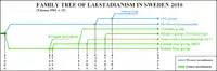 Family tree of Laestadianism in Sweden. Includes defunct groups.