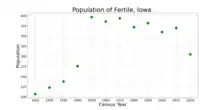 The population of Fertile, Iowa from US census data