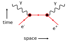 A diagram displaying two particles colliding and releasing gamma radiation