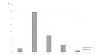 Preaxial polydactyly, Hemingway mutant: frequency of polydactylous digits per individual