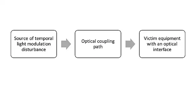 Figure 1: TLI tripyich: temporal light modulations that may interfere equipment.