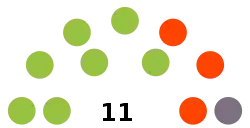 Senate Composition