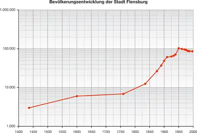 Population development