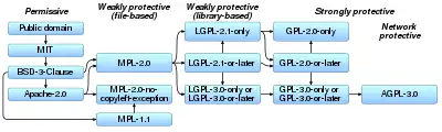 Chart of license compatibility, full details in section.