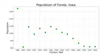 The population of Fonda, Iowa from US census data