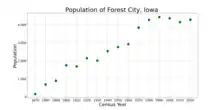 The population of Forest City, Iowa from US census data