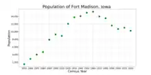 The population of Fort Madison, Iowa from US census data