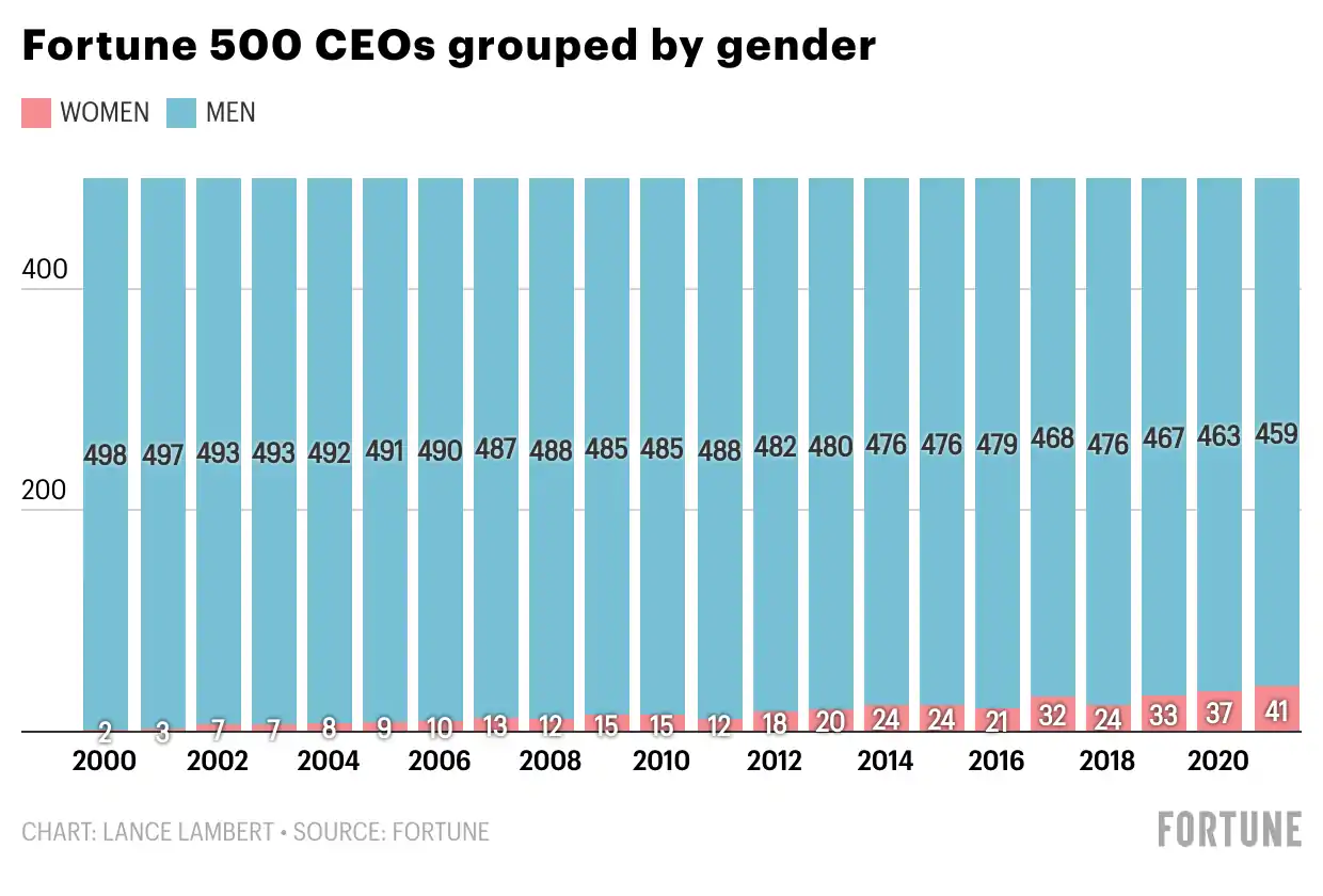 A chart of Fortune 500 CEOs grouped by gender over time