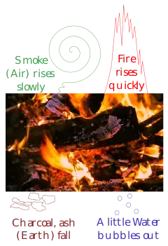 Image 23The four classical elements (fire, air, water, earth) of Empedocles illustrated with a burning log. The log releases all four elements as it is destroyed. (from Science in classical antiquity)